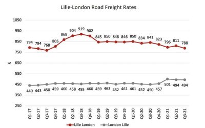  Transport / Brexit : les taux de fret vont-ils être impactés ?